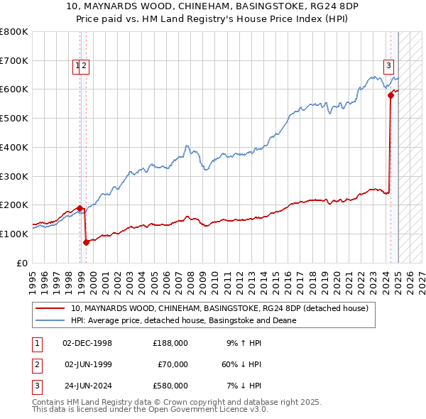 10, MAYNARDS WOOD, CHINEHAM, BASINGSTOKE, RG24 8DP: Price paid vs HM Land Registry's House Price Index