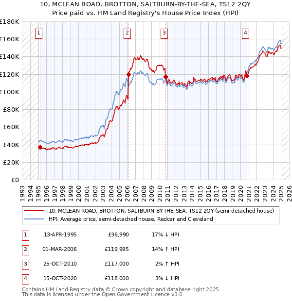 10, MCLEAN ROAD, BROTTON, SALTBURN-BY-THE-SEA, TS12 2QY: Price paid vs HM Land Registry's House Price Index