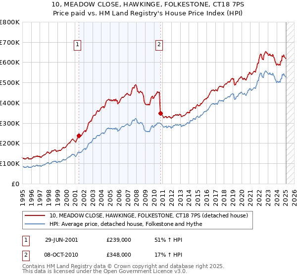 10, MEADOW CLOSE, HAWKINGE, FOLKESTONE, CT18 7PS: Price paid vs HM Land Registry's House Price Index