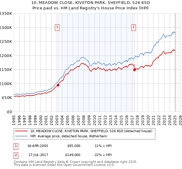 10, MEADOW CLOSE, KIVETON PARK, SHEFFIELD, S26 6SD: Price paid vs HM Land Registry's House Price Index