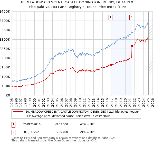 10, MEADOW CRESCENT, CASTLE DONINGTON, DERBY, DE74 2LX: Price paid vs HM Land Registry's House Price Index