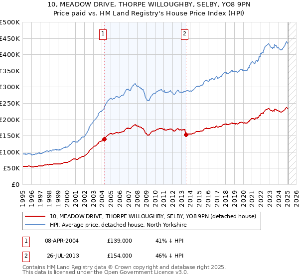10, MEADOW DRIVE, THORPE WILLOUGHBY, SELBY, YO8 9PN: Price paid vs HM Land Registry's House Price Index