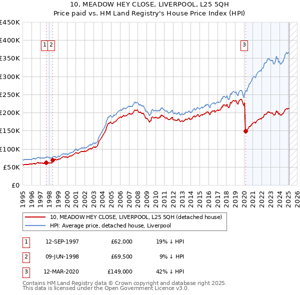 10, MEADOW HEY CLOSE, LIVERPOOL, L25 5QH: Price paid vs HM Land Registry's House Price Index