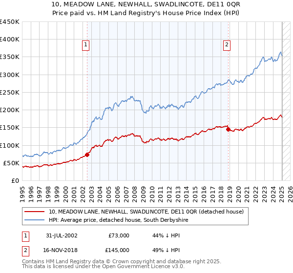 10, MEADOW LANE, NEWHALL, SWADLINCOTE, DE11 0QR: Price paid vs HM Land Registry's House Price Index