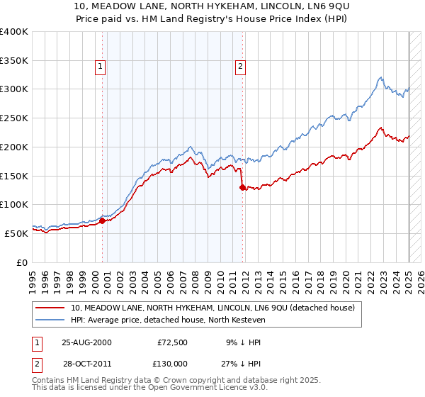 10, MEADOW LANE, NORTH HYKEHAM, LINCOLN, LN6 9QU: Price paid vs HM Land Registry's House Price Index