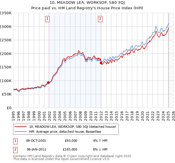 10, MEADOW LEA, WORKSOP, S80 3QJ: Price paid vs HM Land Registry's House Price Index