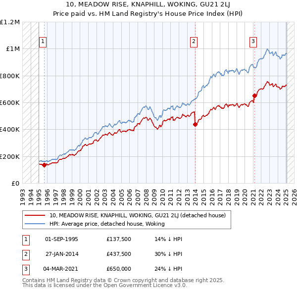 10, MEADOW RISE, KNAPHILL, WOKING, GU21 2LJ: Price paid vs HM Land Registry's House Price Index