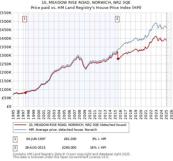 10, MEADOW RISE ROAD, NORWICH, NR2 3QE: Price paid vs HM Land Registry's House Price Index