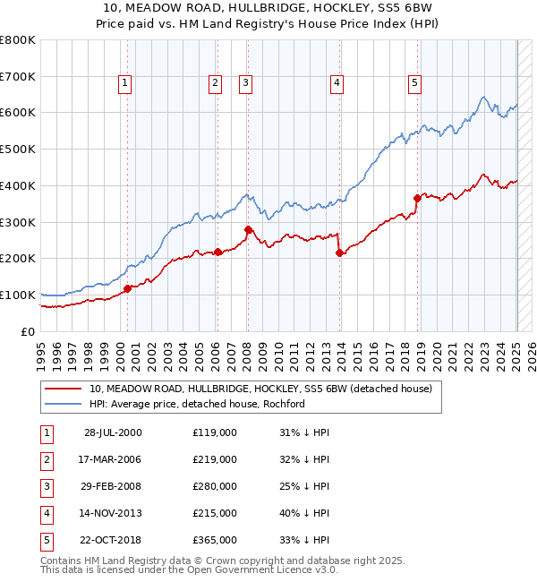 10, MEADOW ROAD, HULLBRIDGE, HOCKLEY, SS5 6BW: Price paid vs HM Land Registry's House Price Index