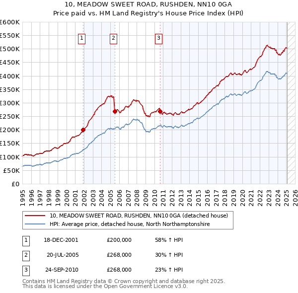10, MEADOW SWEET ROAD, RUSHDEN, NN10 0GA: Price paid vs HM Land Registry's House Price Index