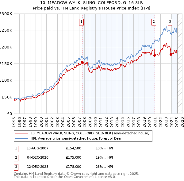 10, MEADOW WALK, SLING, COLEFORD, GL16 8LR: Price paid vs HM Land Registry's House Price Index