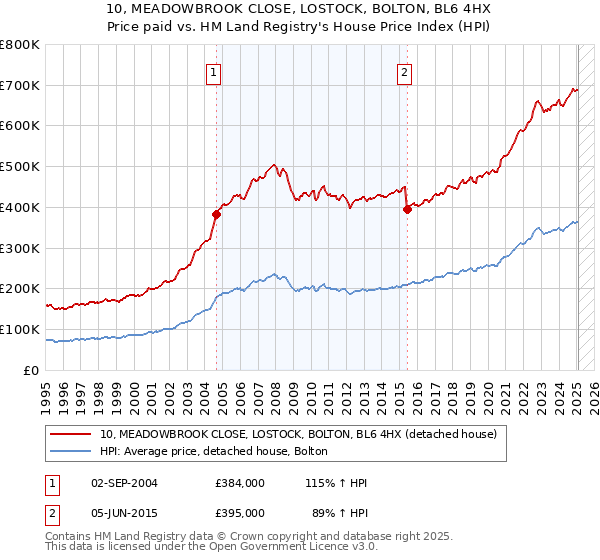 10, MEADOWBROOK CLOSE, LOSTOCK, BOLTON, BL6 4HX: Price paid vs HM Land Registry's House Price Index