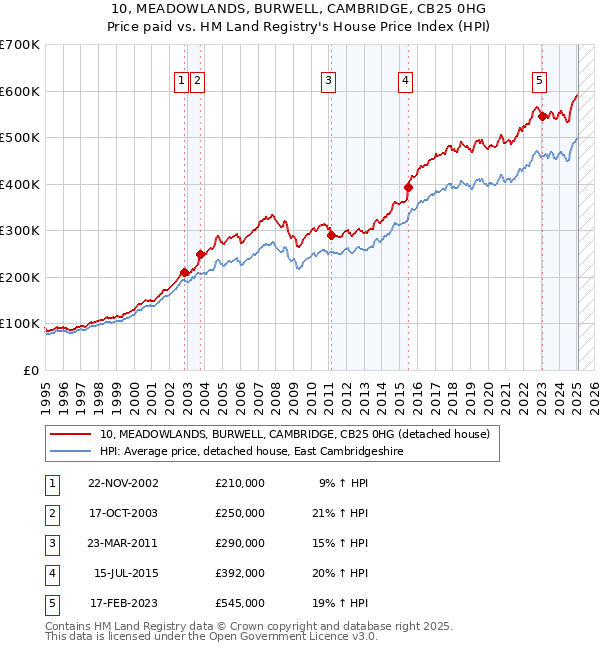 10, MEADOWLANDS, BURWELL, CAMBRIDGE, CB25 0HG: Price paid vs HM Land Registry's House Price Index