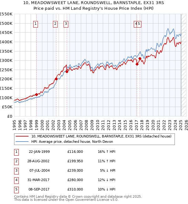 10, MEADOWSWEET LANE, ROUNDSWELL, BARNSTAPLE, EX31 3RS: Price paid vs HM Land Registry's House Price Index