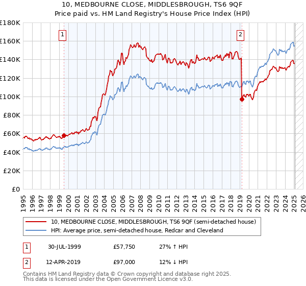 10, MEDBOURNE CLOSE, MIDDLESBROUGH, TS6 9QF: Price paid vs HM Land Registry's House Price Index