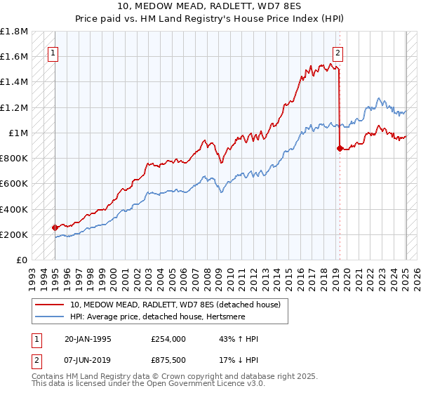 10, MEDOW MEAD, RADLETT, WD7 8ES: Price paid vs HM Land Registry's House Price Index