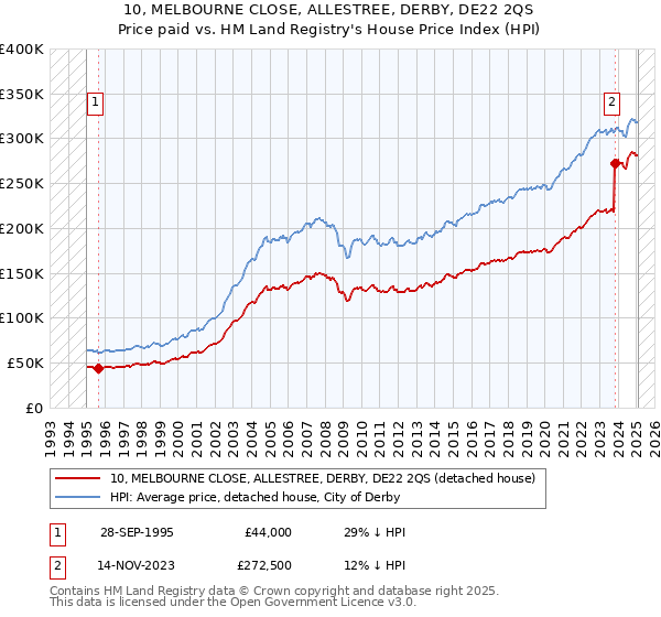 10, MELBOURNE CLOSE, ALLESTREE, DERBY, DE22 2QS: Price paid vs HM Land Registry's House Price Index
