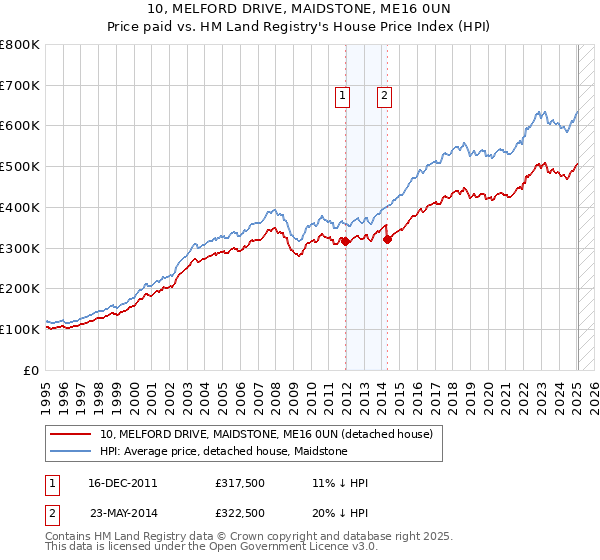 10, MELFORD DRIVE, MAIDSTONE, ME16 0UN: Price paid vs HM Land Registry's House Price Index