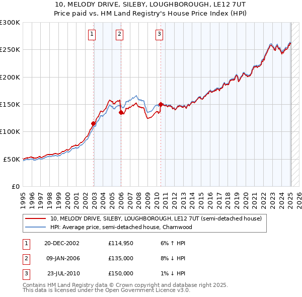 10, MELODY DRIVE, SILEBY, LOUGHBOROUGH, LE12 7UT: Price paid vs HM Land Registry's House Price Index