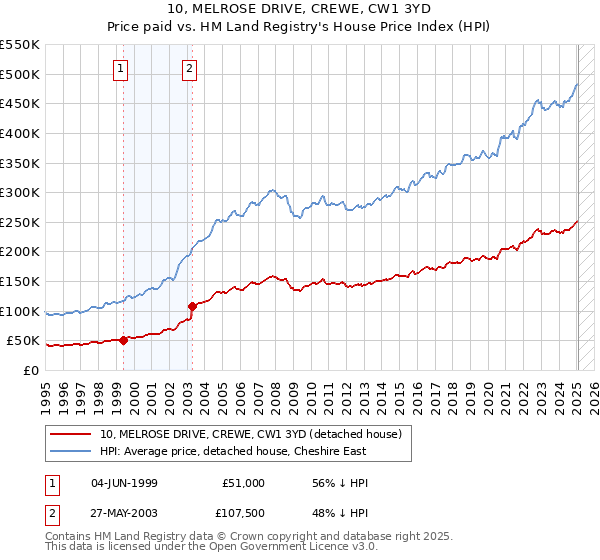 10, MELROSE DRIVE, CREWE, CW1 3YD: Price paid vs HM Land Registry's House Price Index