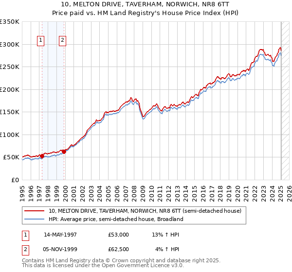 10, MELTON DRIVE, TAVERHAM, NORWICH, NR8 6TT: Price paid vs HM Land Registry's House Price Index