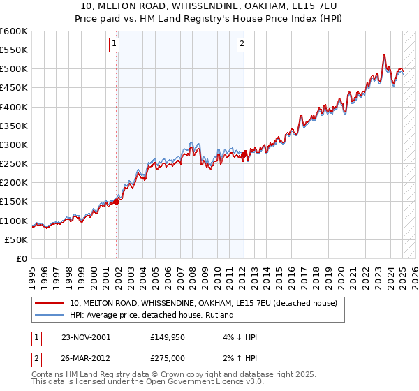 10, MELTON ROAD, WHISSENDINE, OAKHAM, LE15 7EU: Price paid vs HM Land Registry's House Price Index