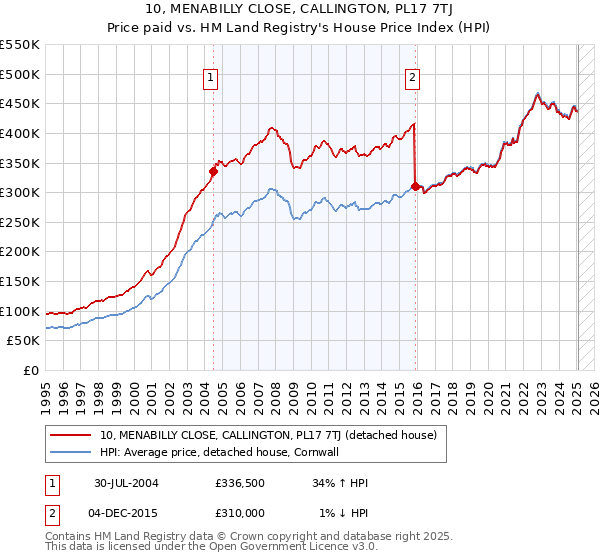 10, MENABILLY CLOSE, CALLINGTON, PL17 7TJ: Price paid vs HM Land Registry's House Price Index