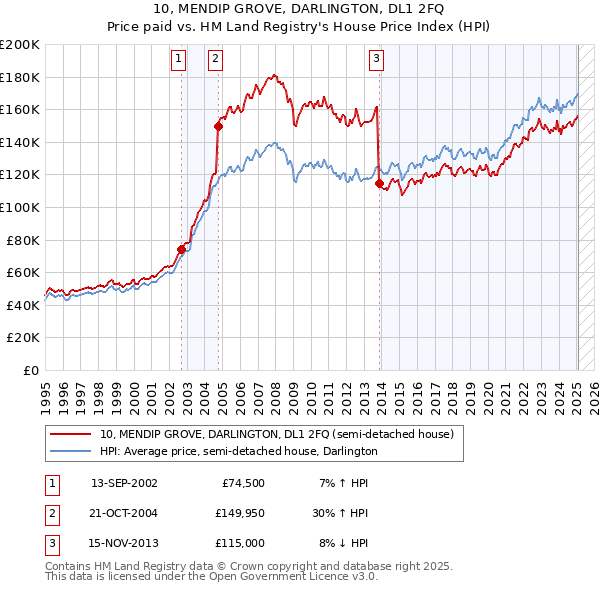 10, MENDIP GROVE, DARLINGTON, DL1 2FQ: Price paid vs HM Land Registry's House Price Index