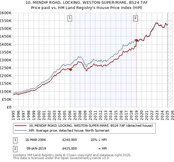 10, MENDIP ROAD, LOCKING, WESTON-SUPER-MARE, BS24 7AF: Price paid vs HM Land Registry's House Price Index
