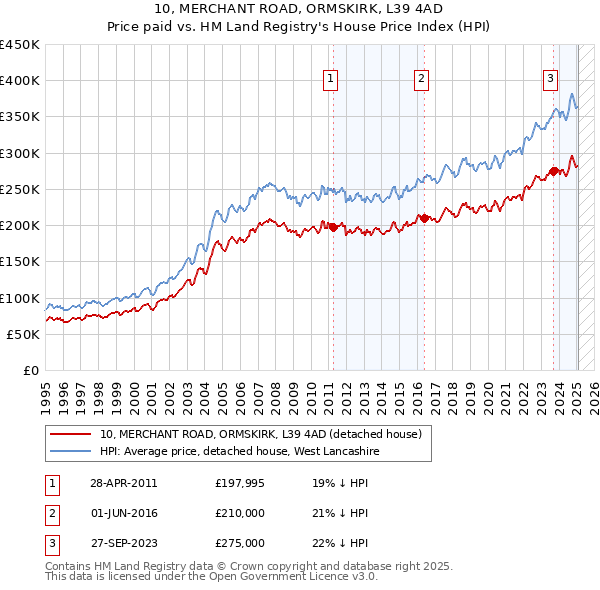 10, MERCHANT ROAD, ORMSKIRK, L39 4AD: Price paid vs HM Land Registry's House Price Index