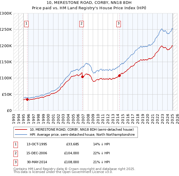 10, MERESTONE ROAD, CORBY, NN18 8DH: Price paid vs HM Land Registry's House Price Index