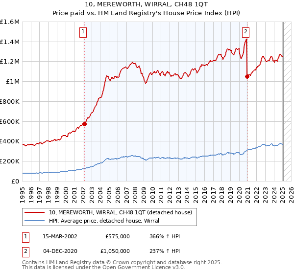 10, MEREWORTH, WIRRAL, CH48 1QT: Price paid vs HM Land Registry's House Price Index