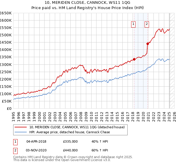 10, MERIDEN CLOSE, CANNOCK, WS11 1QG: Price paid vs HM Land Registry's House Price Index