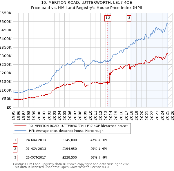 10, MERITON ROAD, LUTTERWORTH, LE17 4QE: Price paid vs HM Land Registry's House Price Index
