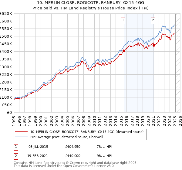 10, MERLIN CLOSE, BODICOTE, BANBURY, OX15 4GG: Price paid vs HM Land Registry's House Price Index