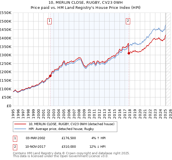 10, MERLIN CLOSE, RUGBY, CV23 0WH: Price paid vs HM Land Registry's House Price Index