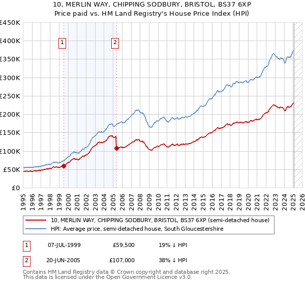 10, MERLIN WAY, CHIPPING SODBURY, BRISTOL, BS37 6XP: Price paid vs HM Land Registry's House Price Index