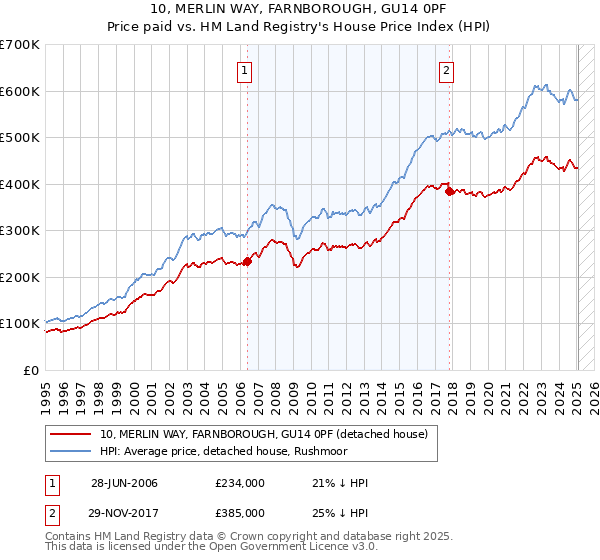 10, MERLIN WAY, FARNBOROUGH, GU14 0PF: Price paid vs HM Land Registry's House Price Index