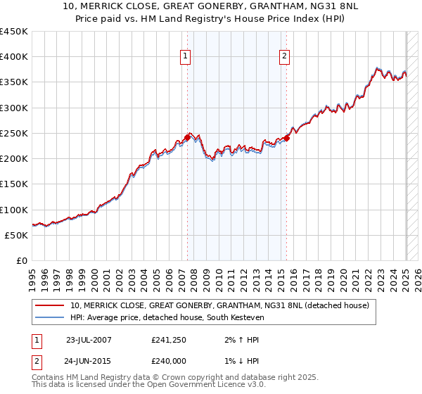 10, MERRICK CLOSE, GREAT GONERBY, GRANTHAM, NG31 8NL: Price paid vs HM Land Registry's House Price Index