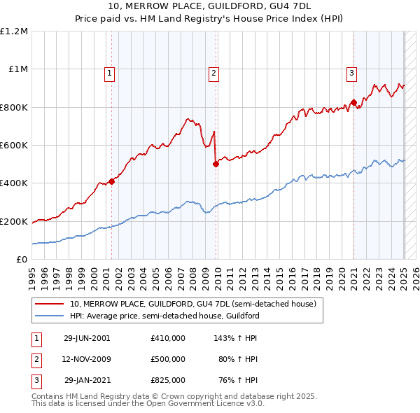 10, MERROW PLACE, GUILDFORD, GU4 7DL: Price paid vs HM Land Registry's House Price Index