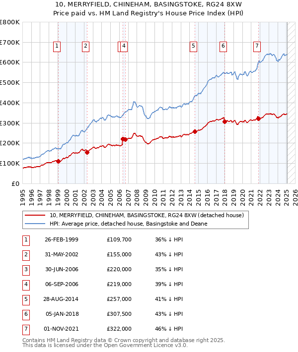 10, MERRYFIELD, CHINEHAM, BASINGSTOKE, RG24 8XW: Price paid vs HM Land Registry's House Price Index