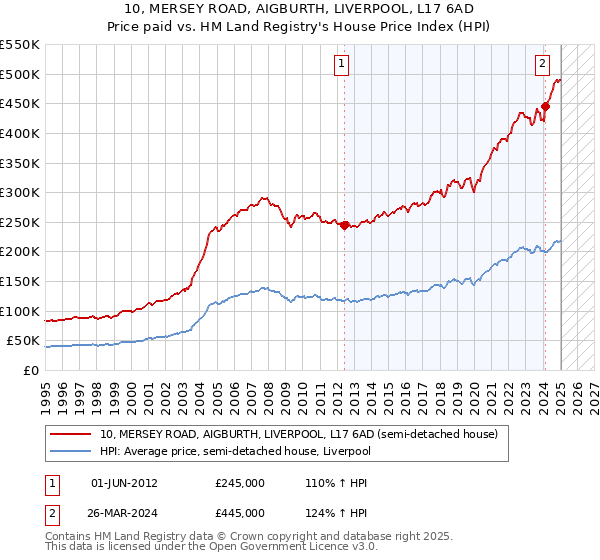 10, MERSEY ROAD, AIGBURTH, LIVERPOOL, L17 6AD: Price paid vs HM Land Registry's House Price Index