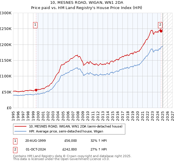 10, MESNES ROAD, WIGAN, WN1 2DA: Price paid vs HM Land Registry's House Price Index