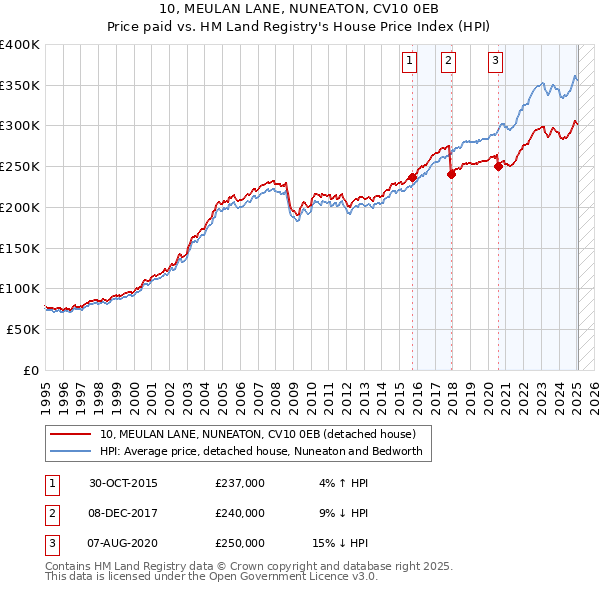 10, MEULAN LANE, NUNEATON, CV10 0EB: Price paid vs HM Land Registry's House Price Index