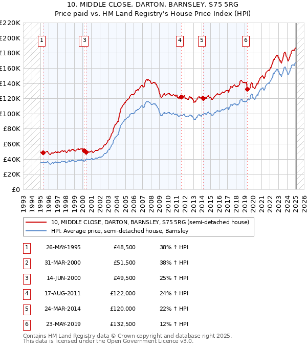 10, MIDDLE CLOSE, DARTON, BARNSLEY, S75 5RG: Price paid vs HM Land Registry's House Price Index