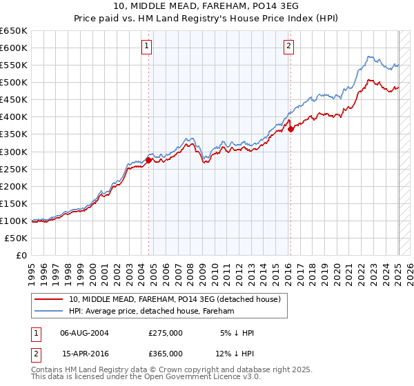 10, MIDDLE MEAD, FAREHAM, PO14 3EG: Price paid vs HM Land Registry's House Price Index