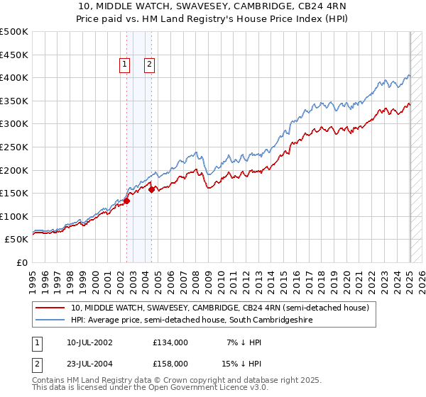 10, MIDDLE WATCH, SWAVESEY, CAMBRIDGE, CB24 4RN: Price paid vs HM Land Registry's House Price Index