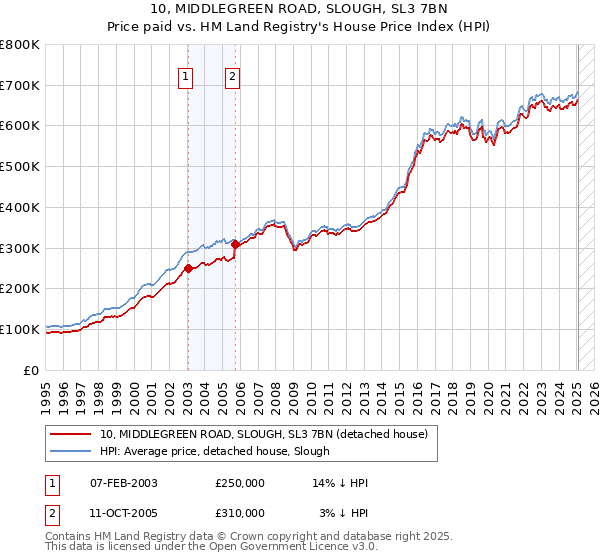 10, MIDDLEGREEN ROAD, SLOUGH, SL3 7BN: Price paid vs HM Land Registry's House Price Index