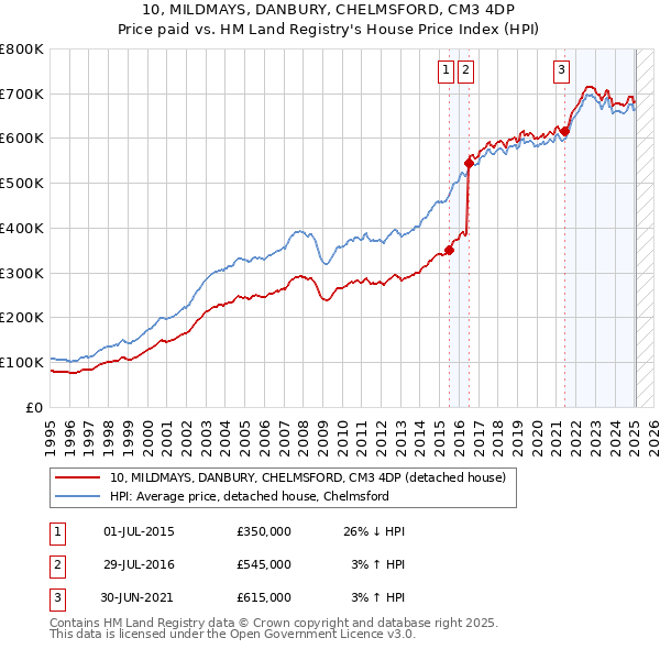10, MILDMAYS, DANBURY, CHELMSFORD, CM3 4DP: Price paid vs HM Land Registry's House Price Index