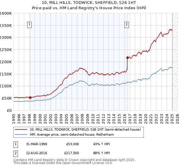 10, MILL HILLS, TODWICK, SHEFFIELD, S26 1HT: Price paid vs HM Land Registry's House Price Index